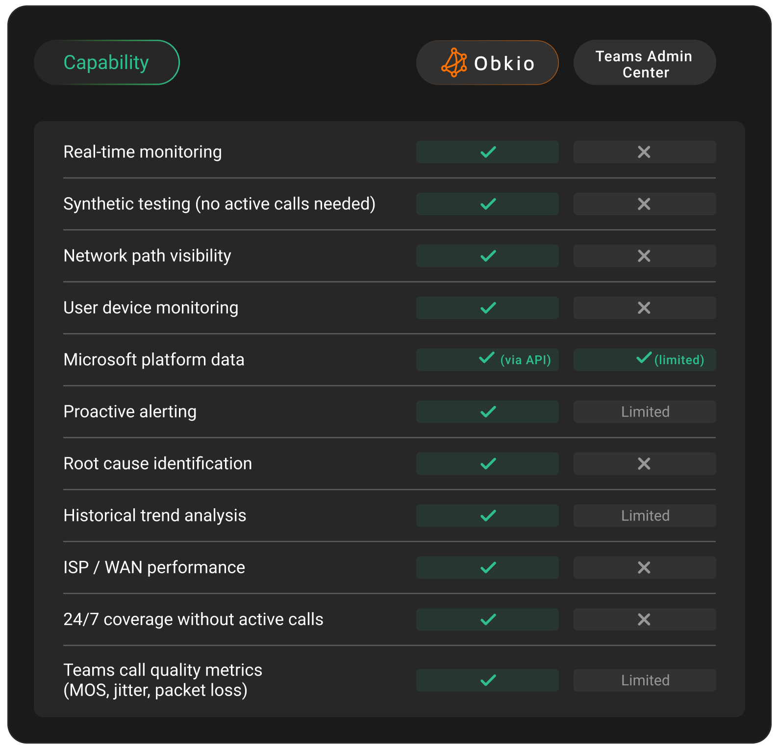 Obkio Microsoft Teams Monitoring vs. Microsoft Teams Admin Center table